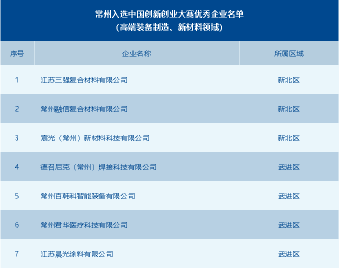 常州市獲評優(yōu)秀企業(yè)數(shù)全省第一！第十一屆中國創(chuàng)新創(chuàng)業(yè)大賽高端裝備制造、新材料全國賽圓滿落幕 供稿：常州市科技局高新處 常州市生產(chǎn)力發(fā)展中心.png
